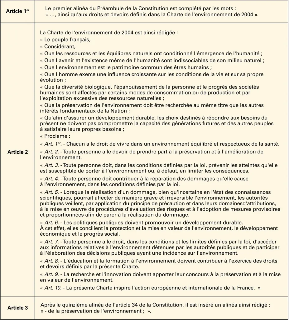 La Charte De L'environnement